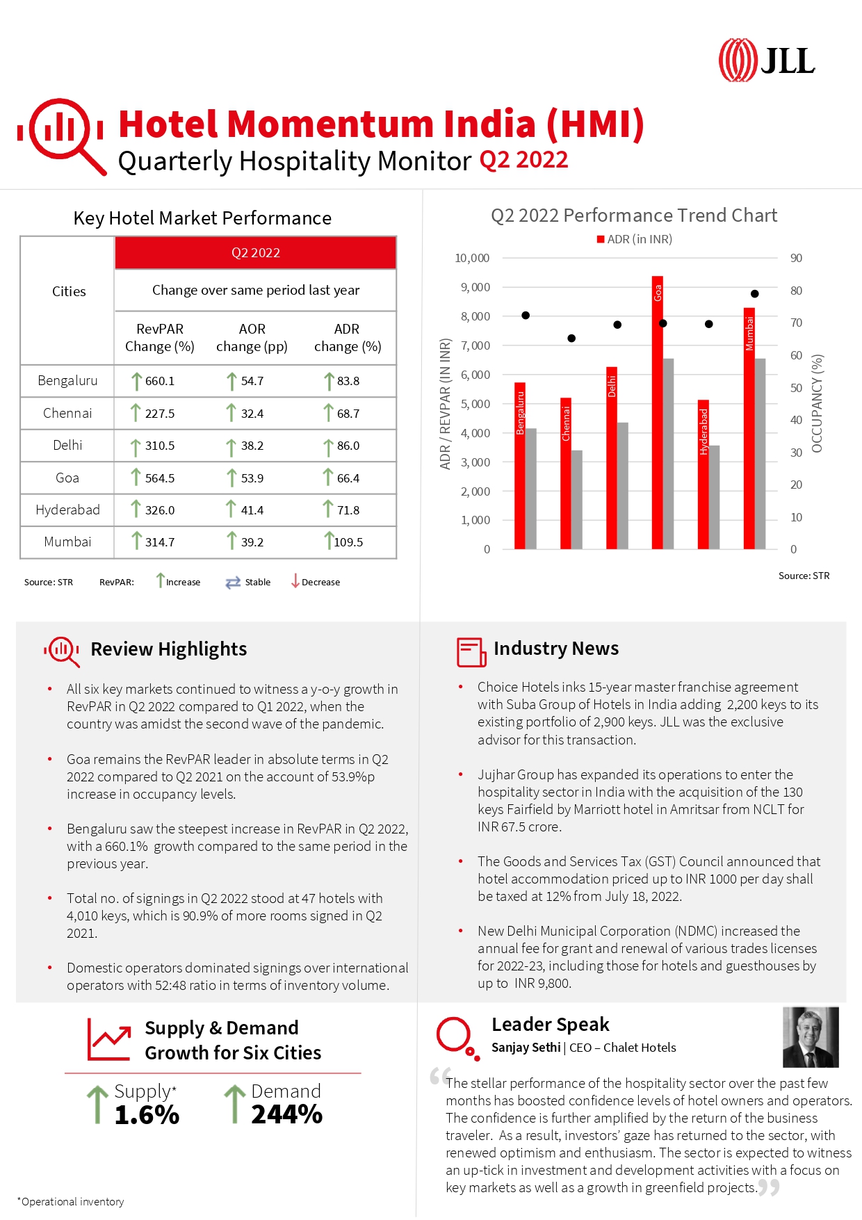 Indian hospitality sector witnessed a 339.3% YoY RevPAR growth in Q2, 2022: JLL