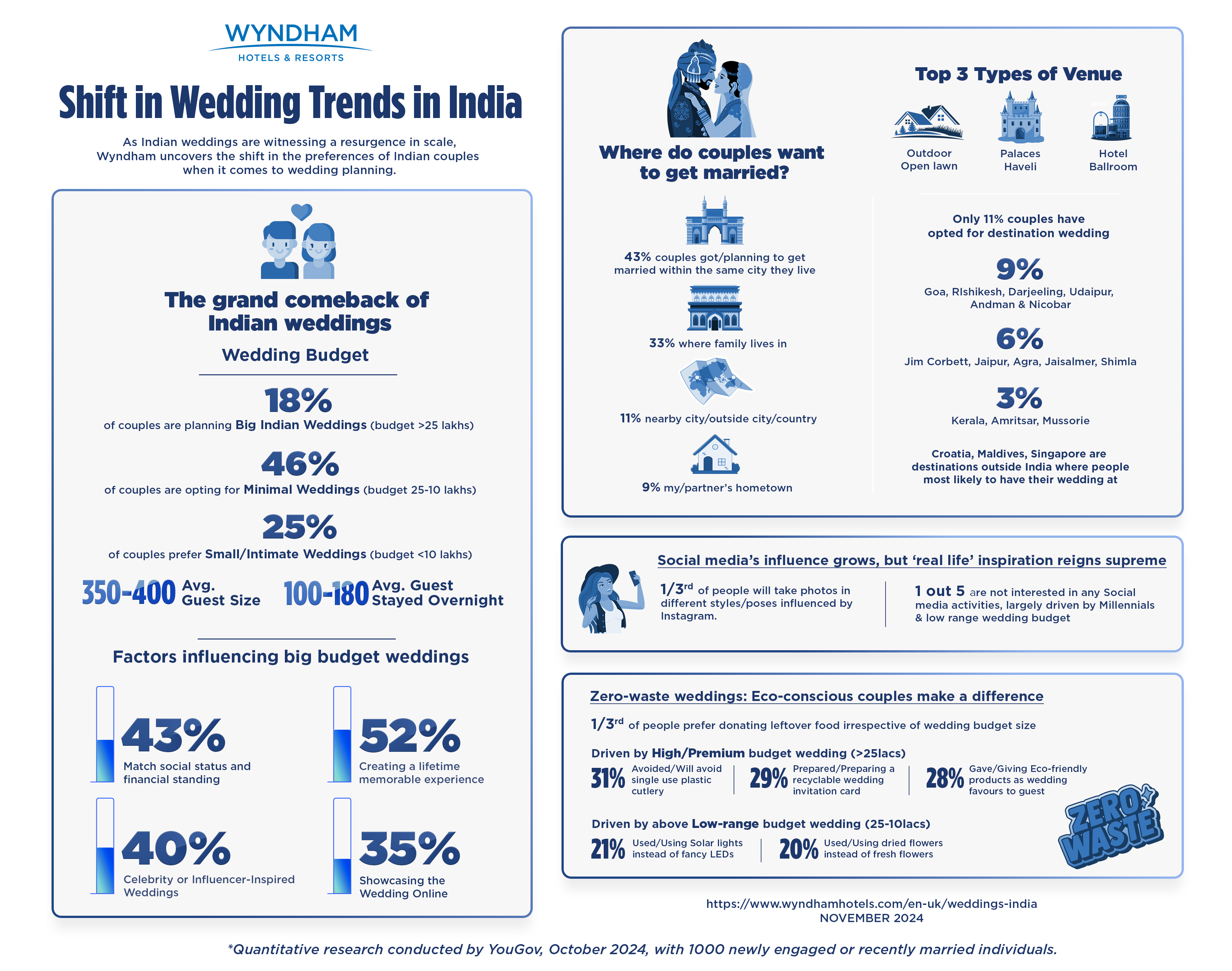 Wyndham Research Reveals Shift in Indian Wedding Trends