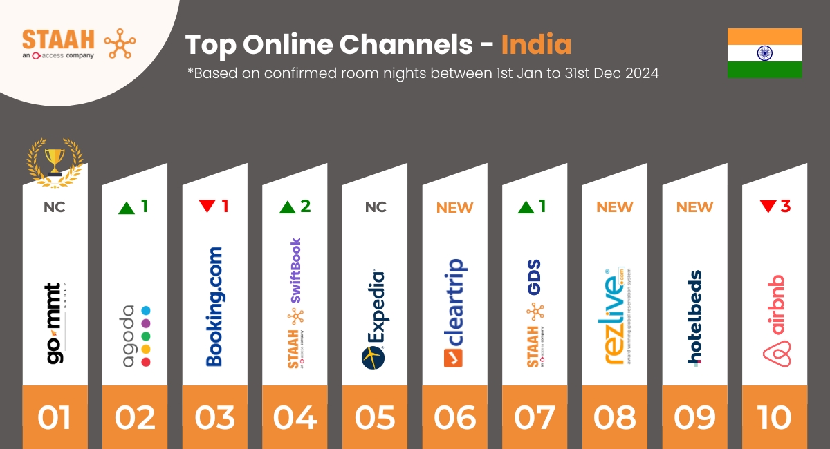 STAAH’s 2024 Channel Insights Reveal Significant Growth in Direct Bookings in India